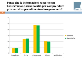 9
Pensa che le informazioni raccolte con
l’osservazione saranno utili per comprendere i
processi di apprendimento e insegnamento?
0
10
20
30
40
50
60
Per niente Poco Abbastanza Molto Moltissimo
Primaria
Secondaria
 