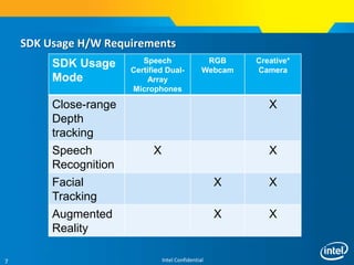 Intel Confidential7
SDK Usage H/W Requirements
SDK Usage
Mode
Speech
Certified Dual-
Array
Microphones
RGB
Webcam
Creative*
Camera
Close-range
Depth
tracking
X
Speech
Recognition
X X
Facial
Tracking
X X
Augmented
Reality
X X
 