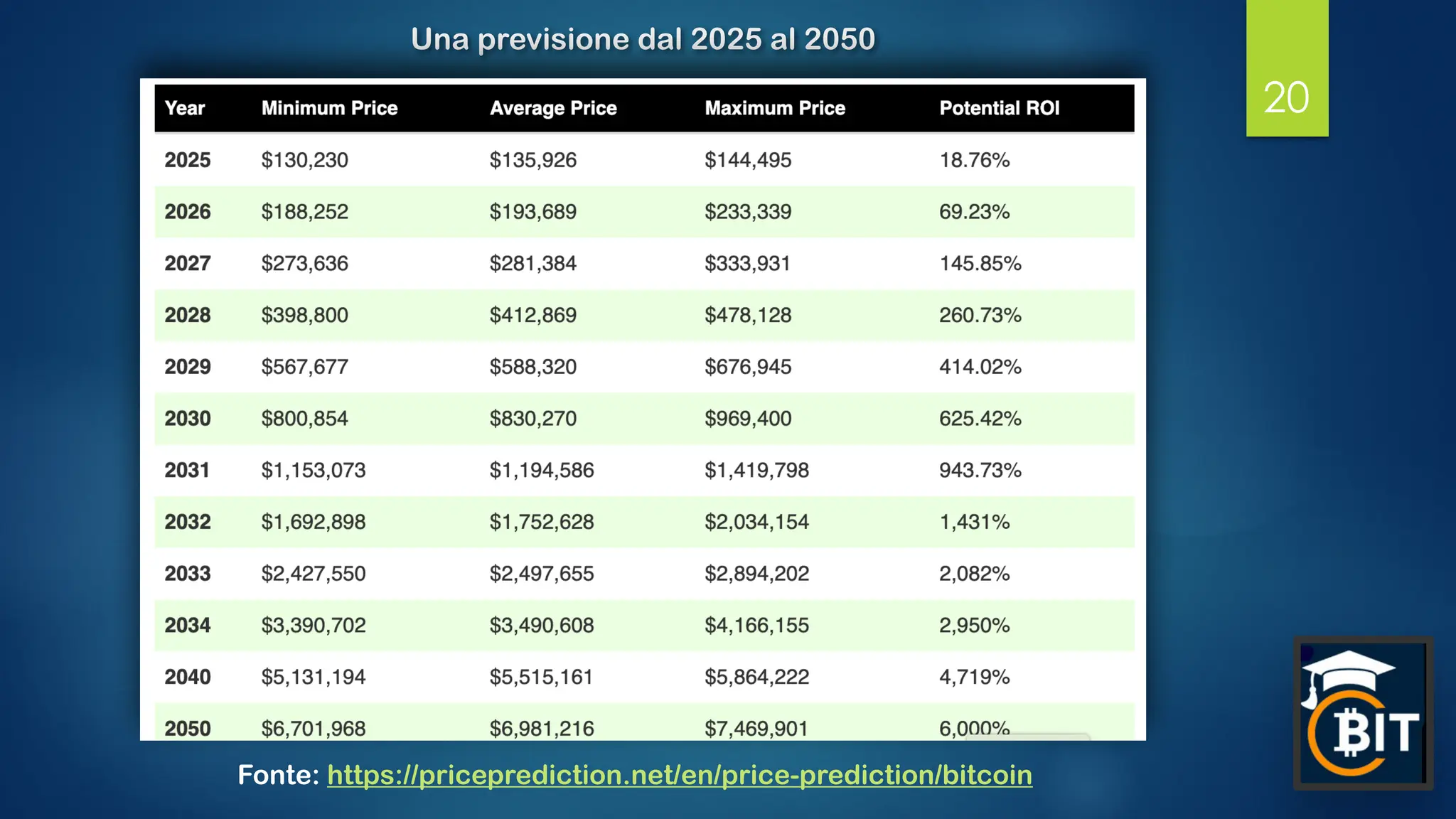 Perché BITCOIN? Caratteristiche e valore aggiornato al 27 ottobre 2025 | PDF