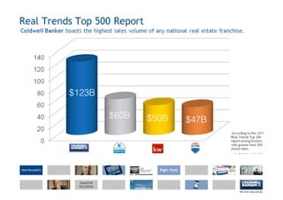 $123B

 $123B

          $60B
         $60B    $50B
                  $50B   $47B
                          $47B


                                 *According to the 2011
                                 REAL Trends Top 500
                                 report among brokers
                                 with greater than 500
 