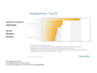 I primi tre comuni
capoluogo:

Torino
Modena
Genova

Dati aggiornati al 2012.
Fonte: Blogmeter e Giovanni Arata.
Lo studio completo si trova on line: http://goo.gl/lkHQ85

 