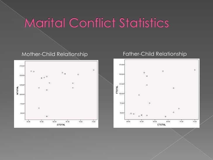 Percieved Marital Conflict Residential Status And Parent Child Percieved Marital Conflict Residential Status And Parent Child