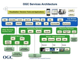 CyberGIS Architectures for Collaborative Problem Solving - OGC perspective