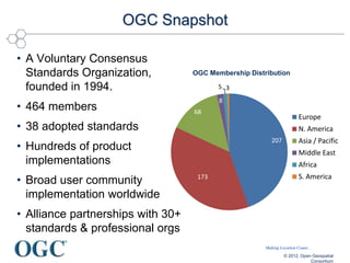 Making Location Count...
OGC Snapshot
• A Voluntary Consensus
Standards Organization,
founded in 1994.
• 464 members
• 38 adopted standards
• Hundreds of product
implementations
• Broad user community
implementation worldwide
• Alliance partnerships with 30+
standards & professional orgs
© 2012, Open Geospatial
Consortium
OGC Membership Distribution
207
173
68
8
5 3
Europe
N. America
Asia / Pacific
Middle East
Africa
S. America
 