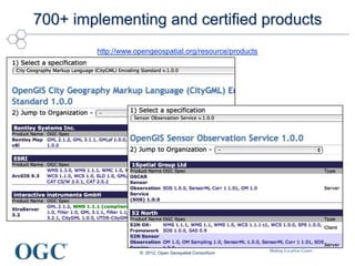 Making Location Count...
http://www.opengeospatial.org/resource/products
700+ implementing and certified products
© 2012, Open Geospatial Consortium
 