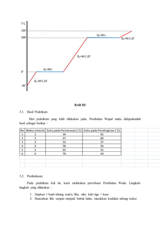 BAB III
3.1. Hasil Praktikum
Dari praktikum yang telah dilakukan yaitu, Perubahan Wujud maka didapatkanlah
hasil sebagai berikut :
No Waktu (menit) Suhu pada Pemanasan (˚C) Suhu pada Pendinginan (˚C)
1 1 34 65
2 2 47 60
3 3 52 57
4 4 58 56
5 5 65 55
6 6 70 54
3.2. Pembahasan
Pada praktikum kali ini, kami melakukan percobaan Perubahan Wudu. Langkah-
langkah yang dilakukan :
1. Siapkan 1 buah tabung reaksi, lilin, silet, kaki tiga + kasa
2. Hancurkan lilin sampai menjadi bubuk halus, masukkan kedalam tabung reaksi
T˚C
120˚
100˚
0˚
-40˚
Q1=M.C.ΔT
Q2=M.L
Q3=M.C.ΔT
Q3=M.L
Q3=M.C.ΔT
 