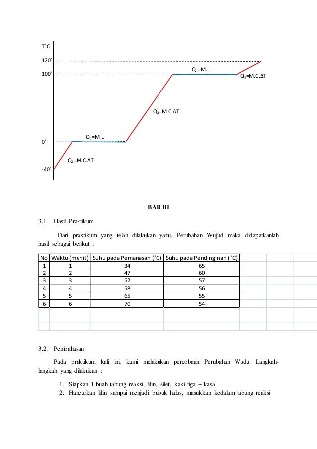 Laporan Praktikum Perubahan Wujud Cair Menjadi Gas