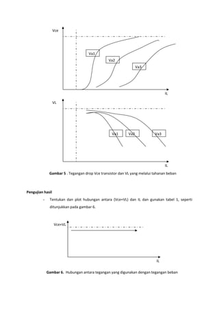 Vce




                                    Va1
                                                Va2
                                                                 Va3




                                                                                IL

                  VL




                                                  Va1      Va2            Va3




                                                                                IL
              Gambar 5 . Tegangan drop Vce transistor dan VL yang melalui tahanan beban



Pengujian hasil
         -    Tentukan dan plot hubungan antara (Vce+VL) dan IL dan gunakan tabel 1, seperti
              ditunjukkan pada gambar 6.



                  Vce+VL




                                                                           IL

             Gambar 6. Hubungan antara tegangan yang digunakan dengan tegangan beban
 