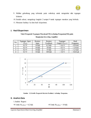 Laporan Experiment Sheet Inverting Amplifier Halaman 5
9. Melihat gelombang yang terbentuk pada osiloskop untuk mengetahui nilai tegangan
keluaran.
10. Setelah selesai, mengulangi langkah 2 sampai 9 untuk tegangan masukan yang berbeda.
11. Mencatat hasilnya ke data hasil eksperimen.
J. Hasil Eksperimen
Tabel Pengaruh Tegangan Masukan(VM) terhadap Penguatan(VR) pada
Rangkaian Inverting Amplifier
No.
Tegangan Input
(VIN)
Resistor
Input
Resistor
Feedback
Tegangan
Output (VOUT)
Hasil
Penguatan
1 0,5 V 10 kΩ 8,2 kΩ - 0,4 V - 0,8 kali
2 0,5 V 10 kΩ 10 kΩ - 0,5 V - 1,0 kali
3 0,5 V 10 kΩ 33 kΩ - 1,6 V - 3,2 kali
4 0,5 V 10 kΩ 100 kΩ - 5,0 V - 10,0 kali
Gambar 2.2.Grafik Pengaruh Resistor Feedback terhadap Penguatan.
K. Analisis Data
1.Analisis Regresi
 Untuk Rfeedback = 8,2 kΩ.  Untuk Rfeedback = 10 kΩ.
0.8 1
3.2
10
0
2
4
6
8
10
12
0 20 40 60 80 100 120
G
a
i
n
Rf
 