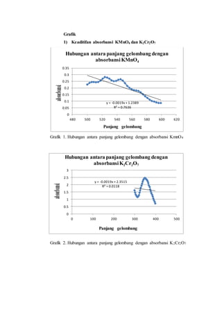 Grafik 
1) Keaditifan absorbansi KMnO4 dan K2Cr2O7 
Hubungan antara panjang gelombang dengan 
absorbansi KMnO4 
y = -0.0019x + 1.2389 
R² = 0.7636 
0.35 
0.3 
0.25 
0.2 
0.15 
0.1 
0.05 
0 
480 500 520 540 560 580 600 620 
Panjang gelombang 
Grafik 1. Hubungan antara panjang gelombang dengan absorbansi KmnO4 
Hubungan antara panjang gelombang dengan 
absorbansi K2Cr2O7 
y = -0.0019x + 2.3515 
R² = 0.0118 
3 
2.5 
2 
1.5 
1 
0.5 
0 
0 100 200 300 400 500 
Panjang gelombang 
Grafik 2. Hubungan antara panjang gelombang dengan absorbansi K2Cr2O7 
 