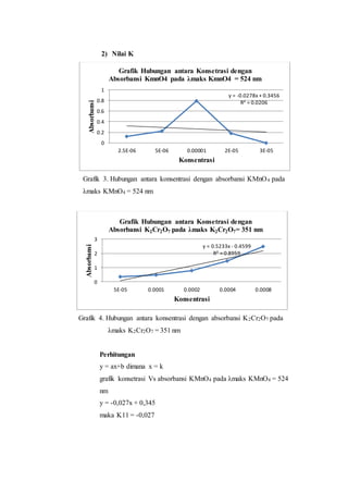 2) Nilai K 
Grafik Hubungan antara Konsetrasi dengan 
Absorbansi KmnO4 pada λmaks KmnO4 = 524 nm 
y = -0.0278x + 0.3456 
R² = 0.0206 
1 
0.8 
0.6 
0.4 
0.2 
0 
2.5E-06 5E-06 0.00001 2E-05 3E-05 
Grafik 3. Hubungan antara konsentrasi dengan absorbansi KMnO4 pada 
λmaks KMnO4 = 524 nm 
3 
2 
1 
Grafik Hubungan antara Konsetrasi dengan 
Absorbansi K2Cr2O7 pada λmaks K2Cr2O7= 351 nm 
Grafik 4. Hubungan antara konsentrasi dengan absorbansi K2Cr2O7 pada 
λmaks K2Cr2O7 = 351 nm 
Perhitungan 
y = ax+b dimana x = k 
grafik konsetrasi Vs absorbansi KMnO4 pada λmaks KMnO4 = 524 
nm 
y = -0,027x + 0,345 
maka K11 = -0,027 
Absorbansi 
Konsentrasi 
y = 0.5233x - 0.4599 
R² = 0.8959 
0 
5E-05 0.0001 0.0002 0.0004 0.0008 
Absorbansi 
Konsentrasi 
 