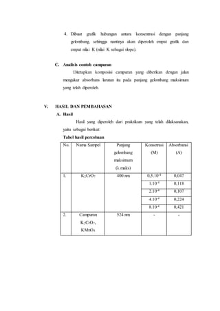 4. Dibuat grafik hubungan antara konsentrasi dengan panjang 
gelombang, sehingga nantinya akan diperoleh empat grafik dan 
empat nilai K (nilai K sebagai slope). 
C. Analisis contoh campuran 
Ditetapkan komposisi campuran yang diberikan dengan jalan 
mengukur absorbans larutan itu pada panjang gelombang maksimum 
yang telah diperoleh. 
V. HASIL DAN PEMBAHASAN 
A. Hasil 
Hasil yang diperoleh dari praktikum yang telah dilaksanakan, 
yaitu sebagai berikut: 
Tabel hasil percobaan 
No. Nama Sampel Panjang 
gelombang 
maksimum 
(λ maks) 
Konsetrasi 
(M) 
Absorbansi 
(A) 
1. K2CrO7 400 nm 0,5.10-4 0,047 
1.10-4 0,118 
2.10-4 0,107 
4.10-4 0,224 
8.10-4 0,421 
2. Campuran 
K2CrO7, 
KMnO4 
524 nm - - 
 