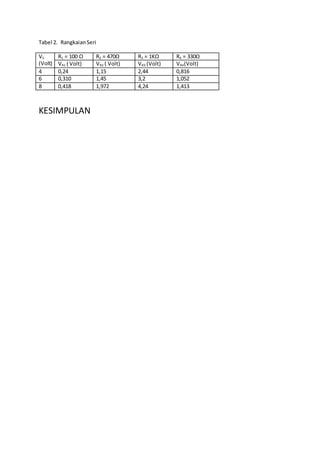 Tabel 2. RangkaianSeri
VS
(Volt)
R1 = 100 Ω R2 = 470Ω R3 = 1KΩ R4 = 330Ω
VR1 ( Volt) VR2 ( Volt) VR3 (Volt) VR4(Volt)
4 0,24 1,15 2,44 0,816
6 0,310 1,45 3,2 1,052
8 0,418 1,972 4,24 1,413
KESIMPULAN
 