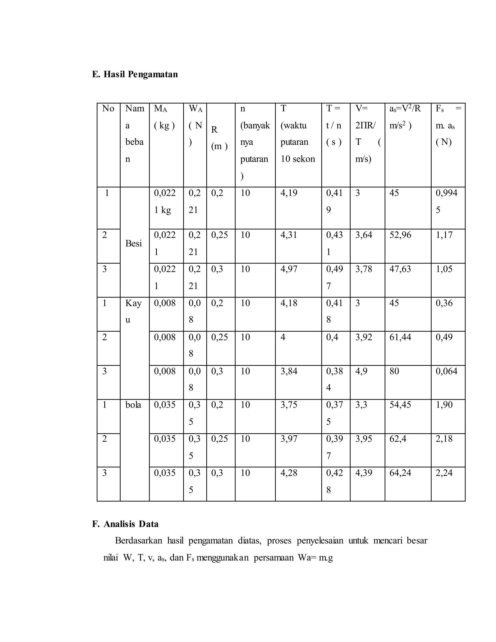 E. Hasil Pengamatan
No Nam
a
beba
n
MA
( kg )
WA
( N
)
R
(m )
n
(banyak
nya
putaran
)
T
(waktu
putaran
10 sekon
T =
t / n
( s )
V=
2ΠR/
T (
m/s)
as=V2/R
m/s2 )
Fs =
m. as
( N)
1
Besi
0,022
1 kg
0,2
21
0,2 10 4,19 0,41
9
3 45 0,994
5
2 0,022
1
0,2
21
0,25 10 4,31 0,43
1
3,64 52,96 1,17
3 0,022
1
0,2
21
0,3 10 4,97 0,49
7
3,78 47,63 1,05
1 Kay
u
0,008 0,0
8
0,2 10 4,18 0,41
8
3 45 0,36
2 0,008 0,0
8
0,25 10 4 0,4 3,92 61,44 0,49
3 0,008 0,0
8
0,3 10 3,84 0,38
4
4,9 80 0,064
1 bola 0,035 0,3
5
0,2 10 3,75 0,37
5
3,3 54,45 1,90
2 0,035 0,3
5
0,25 10 3,97 0,39
7
3,95 62,4 2,18
3 0,035 0,3
5
0,3 10 4,28 0,42
8
4,39 64,24 2,24
F. Analisis Data
Berdasarkan hasil pengamatan diatas, proses penyelesaian untuk mencari besar
nilai W, T, v, as, dan Fs menggunakan persamaan Wa= m.g
 