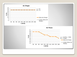 y = 34
R² = 0
0
5
10
15
20
25
30
35
40
30 60 90 120 150 180 210 240 270 300
T(oC)
t (detik)
Air Dingin
Suhu Air Dingin
Linear (Suhu Air
Dingin)
y = -0,472x + 50,8
R² = 0,940
43
44
45
46
47
48
49
50
51
30 60 90 120 150 180 210 240 270 300
T(oC)
t (detik)
Air Panas
Suhu Air Panas
Linear (Suhu Air
Panas)
 