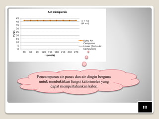 y = 42
R² = 0
0
5
10
15
20
25
30
35
40
45
30 60 90 120 150 180 210 240 270
T(oC)
t (detik)
Air Campuran
Suhu Air
Campuran
Linear (Suhu Air
Campuran)
Pencampuran air panas dan air dingin berguna
untuk menbuktikan fungsi kalorimeter yang
dapat mempertahankan kalor.
!!!
 