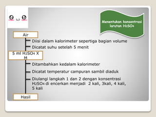 Menentukan konsentrasi
larutan H2SO4
Air
Diisi dalam kalorimeter sepertiga bagian volume
Dicatat suhu setelah 5 menit
5 ml H2SO4 X
M
Ditambahkan kedalam kalorimeter
Dicatat temperatur campuran sambil diaduk
Diulangi langkah 1 dan 2 dengan konsentrasi
H2SO4 di encerkan menjadi 2 kali, 3kali, 4 kali,
5 kali
Hasil
 