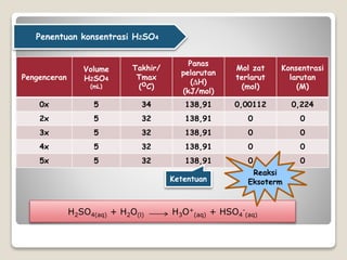 Penentuan konsentrasi H2SO4
H2SO4(aq) + H2O(l) H3O+
(aq) + HSO4
-
(aq)
Pengenceran
Volume
H2SO4
(mL)
Takhir/
Tmax
(OC)
Panas
pelarutan
(H)
(kJ/mol)
Mol zat
terlarut
(mol)
Konsentrasi
larutan
(M)
0x 5 34 138,91 0,00112 0,224
2x 5 32 138,91 0 0
3x 5 32 138,91 0 0
4x 5 32 138,91 0 0
5x 5 32 138,91 0 0
Reaksi
EksotermKetentuan
 