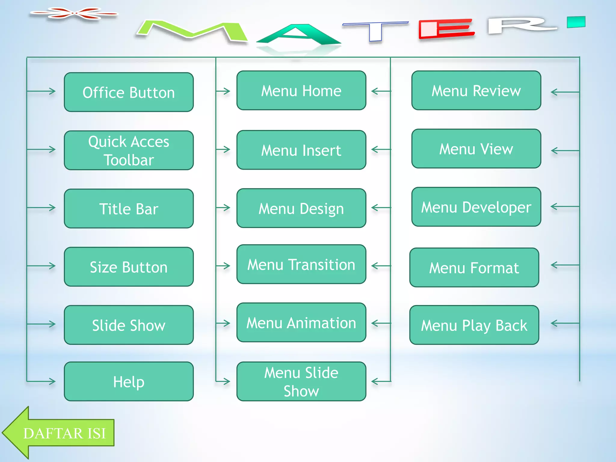 Office Button 
Quick Acces 
Toolbar 
Title Bar 
Size Button 
Slide Show 
Menu Home 
Menu Insert 
Menu Design 
Menu Transition 
Menu Review 
Menu View 
Menu Developer 
Menu Animation 
DAFTAR ISI 
Help 
Menu Slide 
Show 
Menu Format 
Menu Play Back 
 