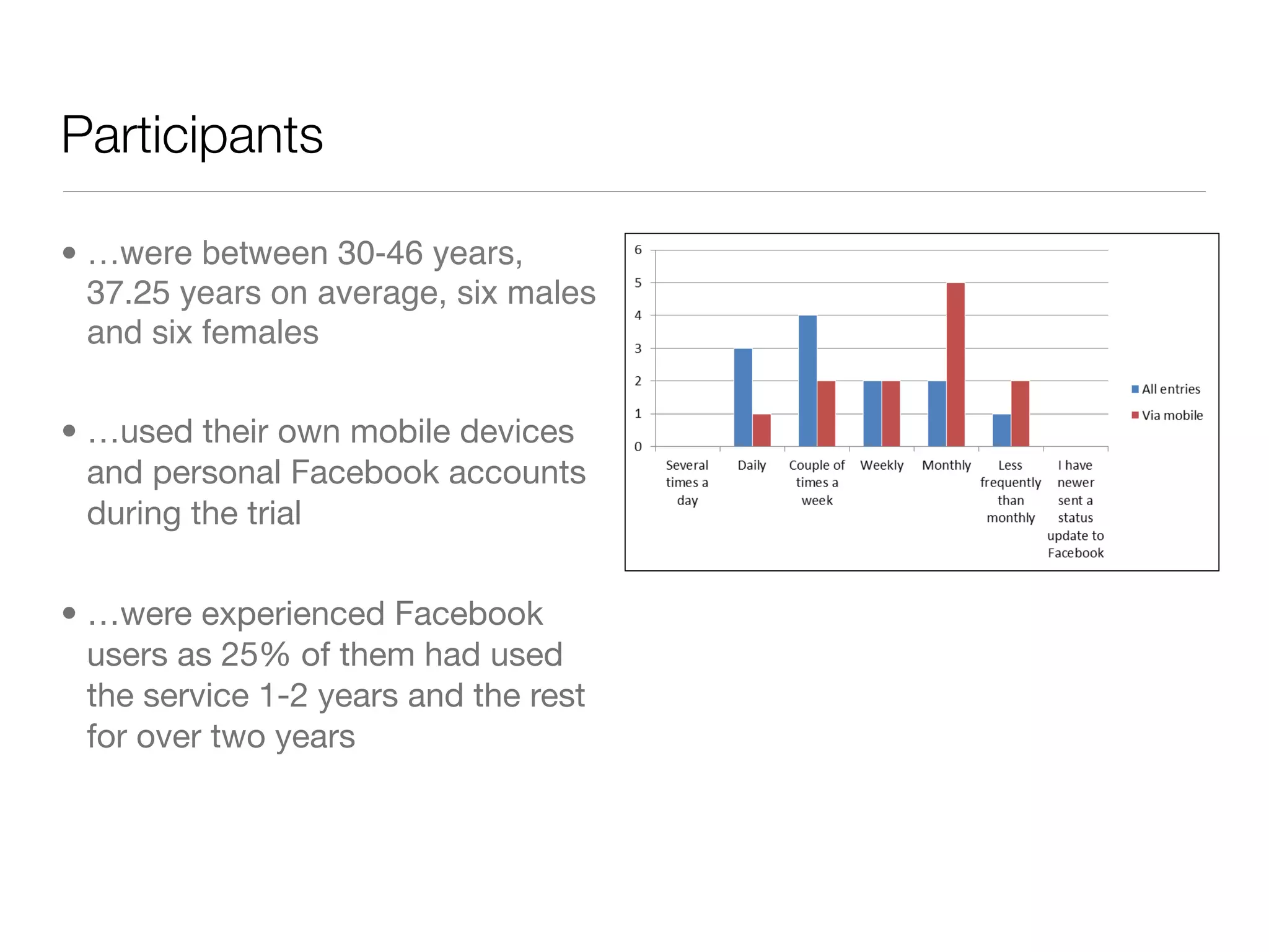 Participants

• …were between 30-46 years,
  37.25 years on average, six males
  and six females

• …used their own mobile devices
  and personal Facebook accounts
  during the trial


• …were experienced Facebook
  users as 25% of them had used
  the service 1-2 years and the rest
  for over two years
 