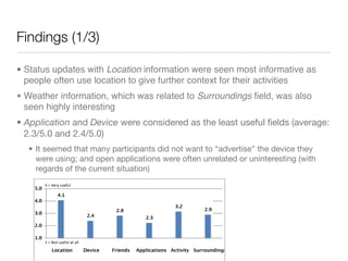 Findings (1/3)

• Status updates with Location information were seen most informative as
  people often use location to give further context for their activities
• Weather information, which was related to Surroundings ﬁeld, was also
  seen highly interesting
• Application and Device were considered as the least useful ﬁelds (average:
  2.3/5.0 and 2.4/5.0)
  • It seemed that many participants did not want to “advertise” the device they
    were using; and open applications were often unrelated or uninteresting (with
    regards of the current situation)
 
