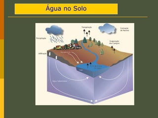 Água no Solo
 