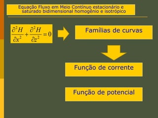 Equação Fluxo em Meio Contínuo estacionário e
saturado bidimensional homogênio e isotrópico
Famílias de curvas
0
2
2
2
2






z
H
x
H
Função de corrente
Função de potencial
 
