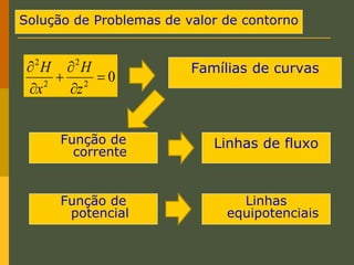 Solução de Problemas de valor de contorno
Famílias de curvas
0
2
2
2
2






z
H
x
H
Função de
corrente
Função de
potencial
Linhas de fluxo
Linhas
equipotenciais
 