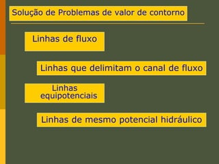 Solução de Problemas de valor de contorno
Linhas que delimitam o canal de fluxo
Linhas
equipotenciais
Linhas de fluxo
Linhas de mesmo potencial hidráulico
 
