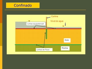 Confinado
Linhas de Fluxo
Linhas equipotencial
 