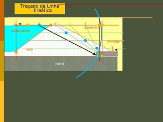 Traçado da Linha
Freática
 