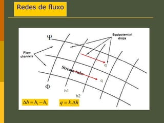 Redes de fluxo
q
q
h1
h2
h
k
q 
 .
2
1 h
h
h 


 