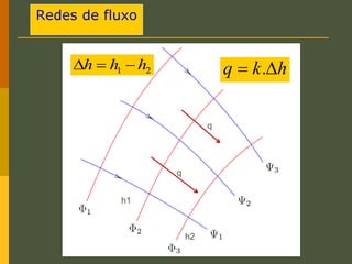 Redes de fluxo
q
q
h1
h2
h
k
q 
 .
2
1 h
h
h 


 