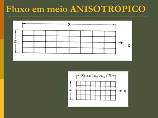 Fluxo em meio ANISOTRÓPICO
 