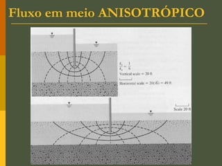 Fluxo em meio ANISOTRÓPICO
 