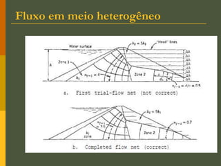 Fluxo em meio heterogêneo
 