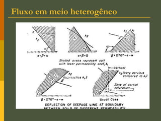 Fluxo em meio heterogêneo
 