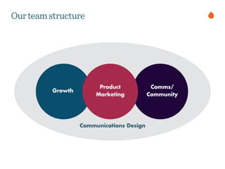 Ourteamstructure
Communications Design
Growth
Product
Marketing
Comms/
Community
 