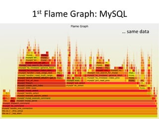 1st	
  Flame	
  Graph:	
  MySQL	
  
…	
  same	
  data	
  
 