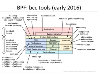 BPF:	
  bcc	
  tools	
  (early	
  2016)	
  
 