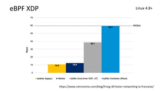 eBPF	XDP	
h1ps://www.netronome.com/blog/frnog-30-faster-networking-la-francaise/	
Linux	4.8+	
 