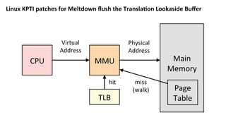 CPU	 MMU	 Main	
Memory	
	
TLB	
Virtual	
Address	
Physical	
Address	
hit	 miss	
(walk)	 Page	
Table	
Linux	KPTI	patches	for	Meltdown	ﬂush	the	Transla:on	Lookaside	Buﬀer	
 