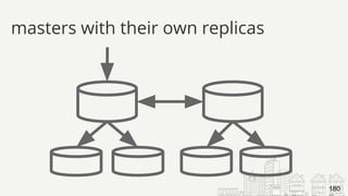 masters with their own replicas
180
 