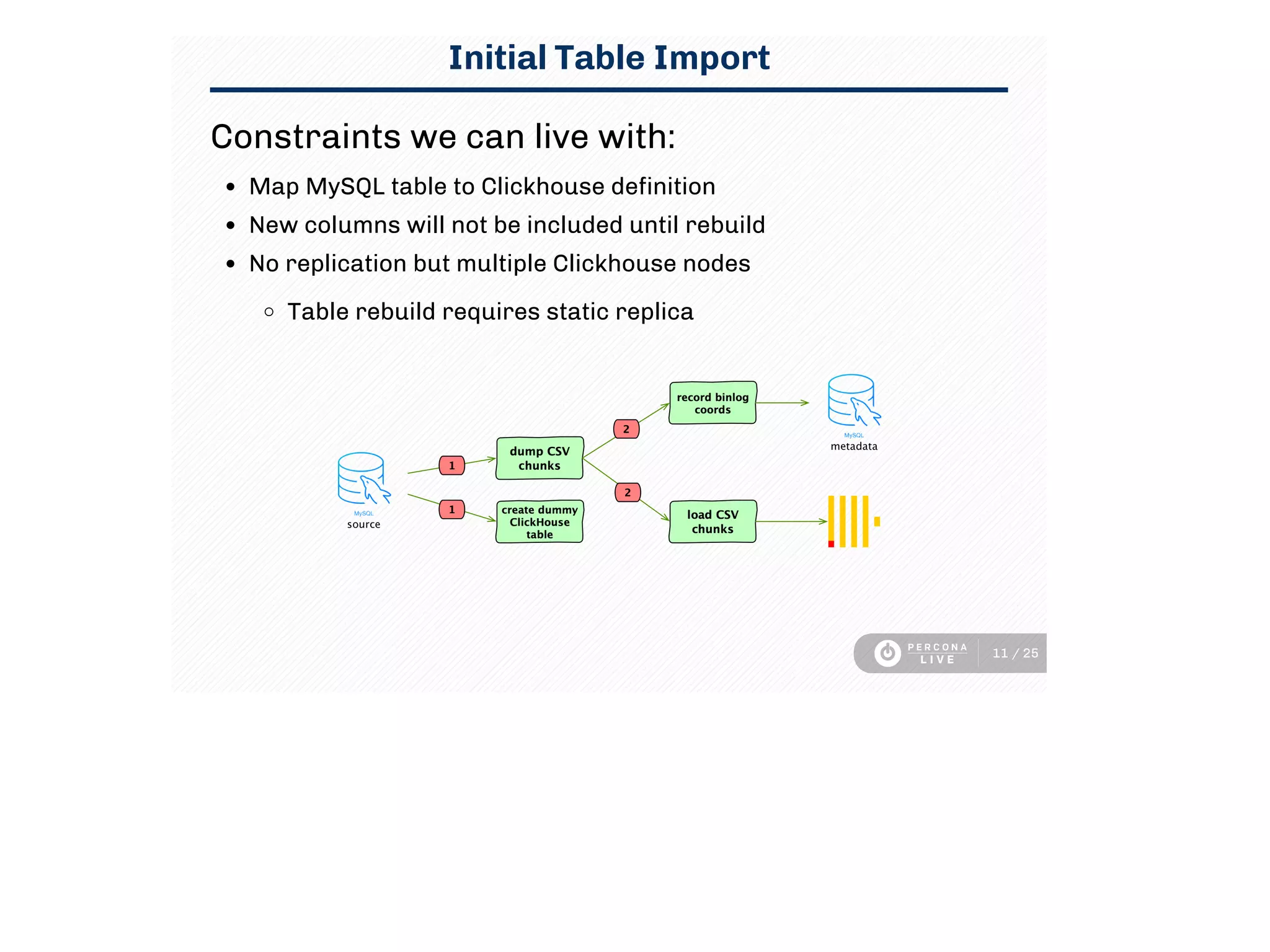 Initial Table Import
Constraints we can live with:
Map MySQL table to Clickhouse de nition
New columns will not be included until rebuild
No replication but multiple Clickhouse nodes
Table rebuild requires static replica
11 / 25
 