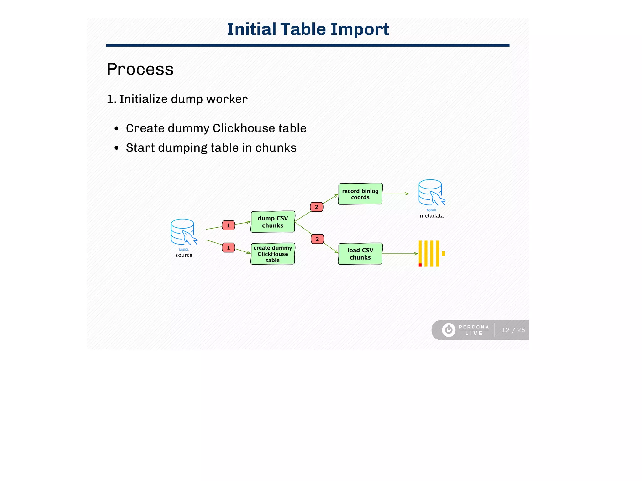 Initial Table Import
Process
1. Initialize dump worker
Create dummy Clickhouse table
Start dumping table in chunks
12 / 25
 