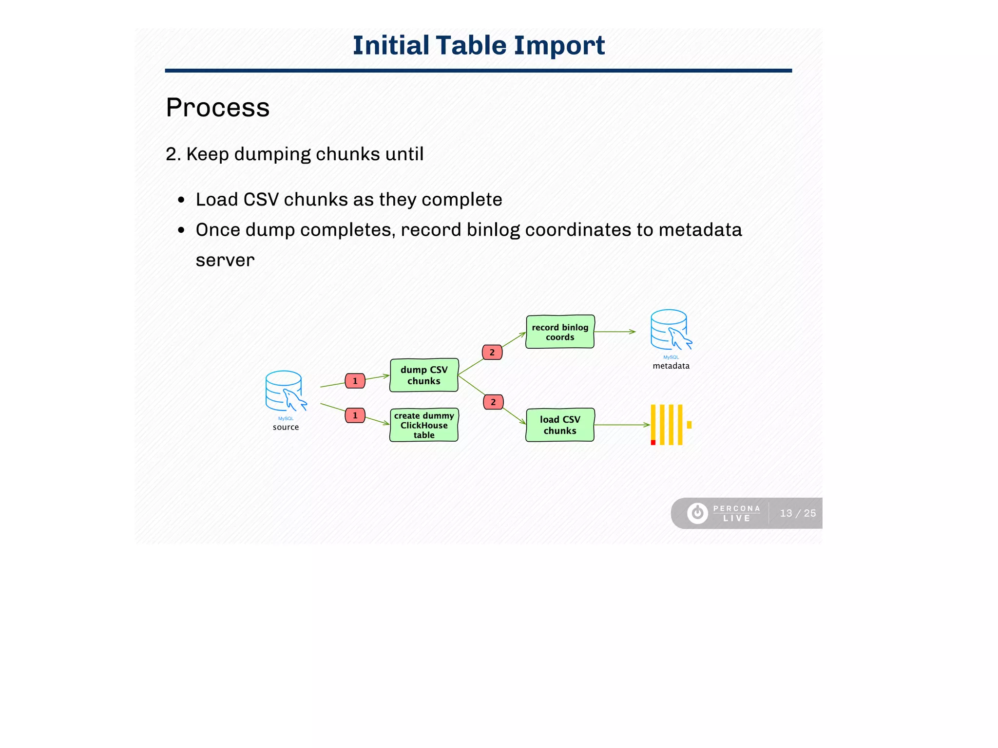 Initial Table Import
Process
2. Keep dumping chunks until
Load CSV chunks as they complete
Once dump completes, record binlog coordinates to metadata
server
13 / 25
 