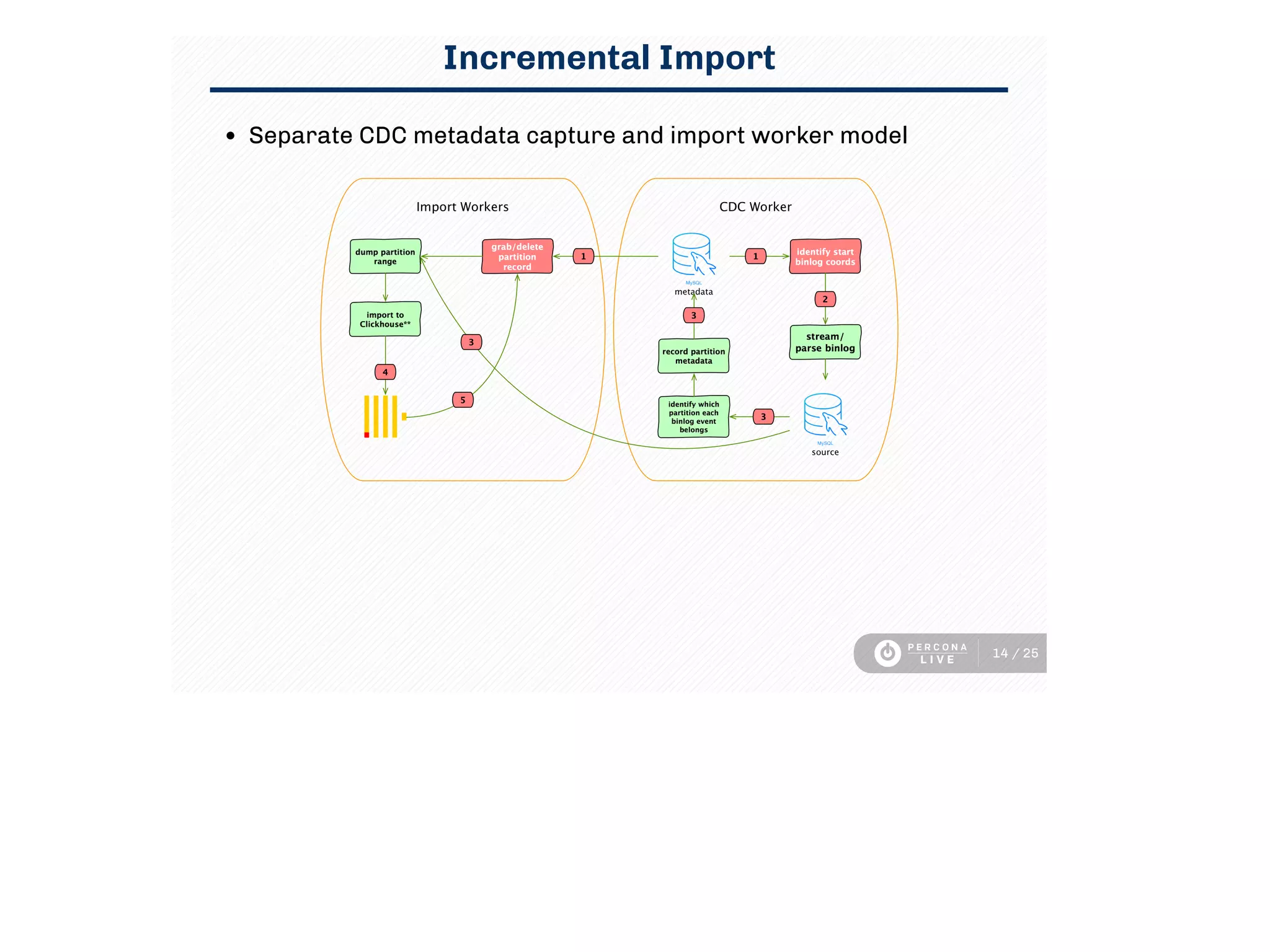 Incremental Import
Separate CDC metadata capture and import worker model
14 / 25
 