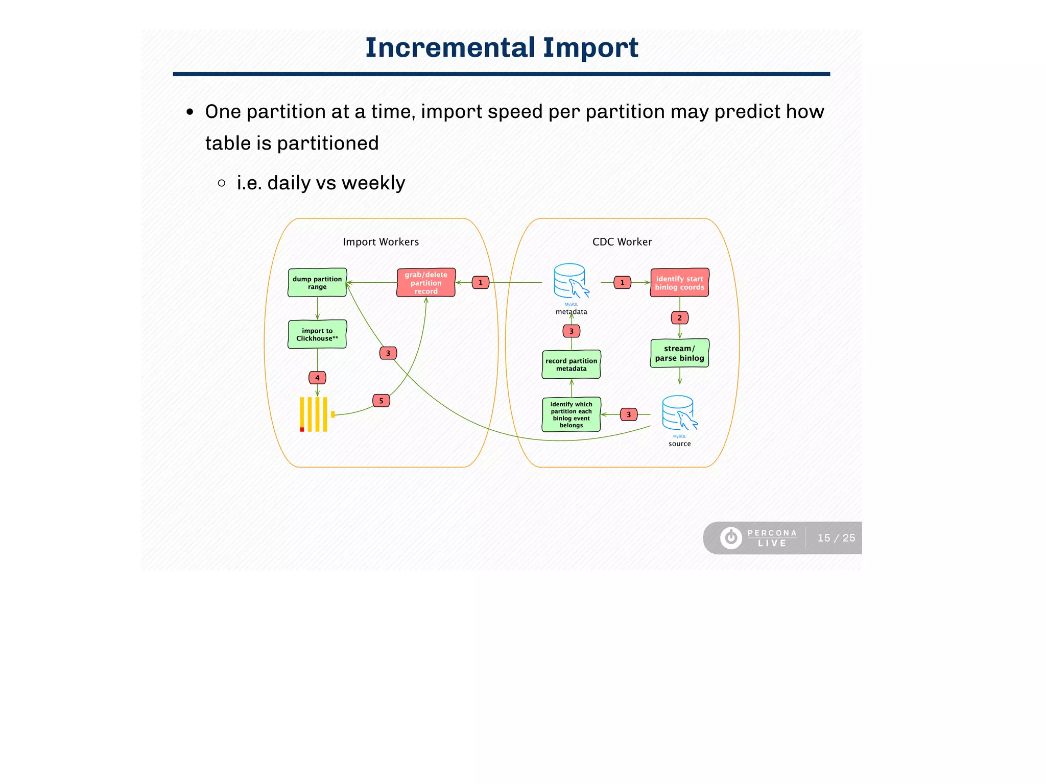 Incremental Import
One partition at a time, import speed per partition may predict how
table is partitioned
i.e. daily vs weekly
15 / 25
 