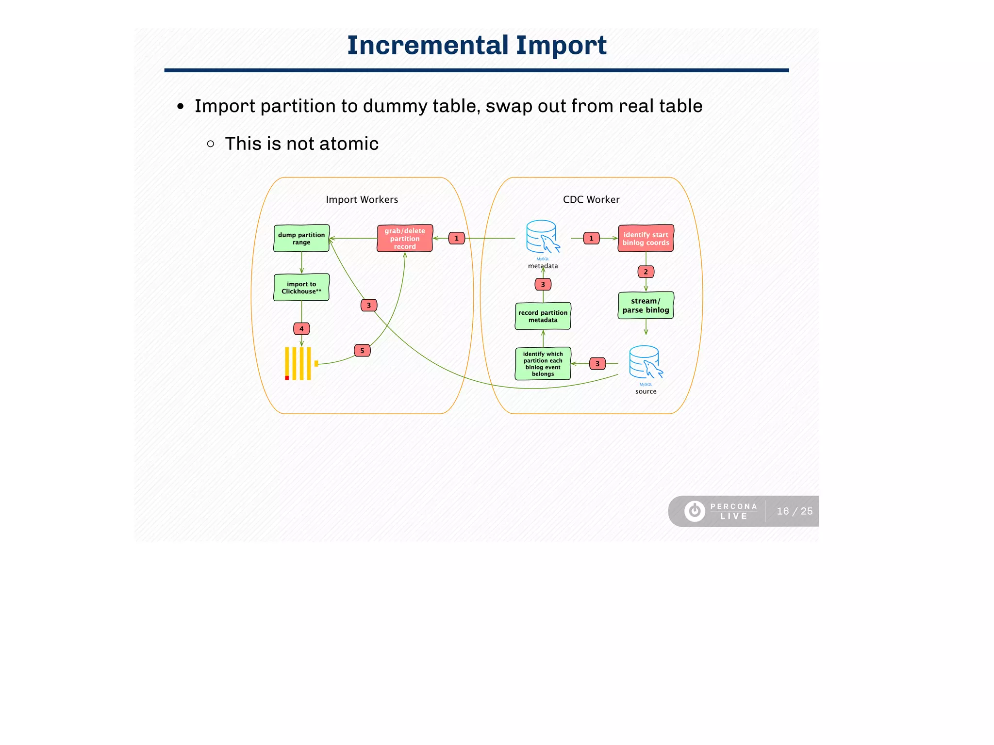 Incremental Import
Import partition to dummy table, swap out from real table
This is not atomic
16 / 25
 