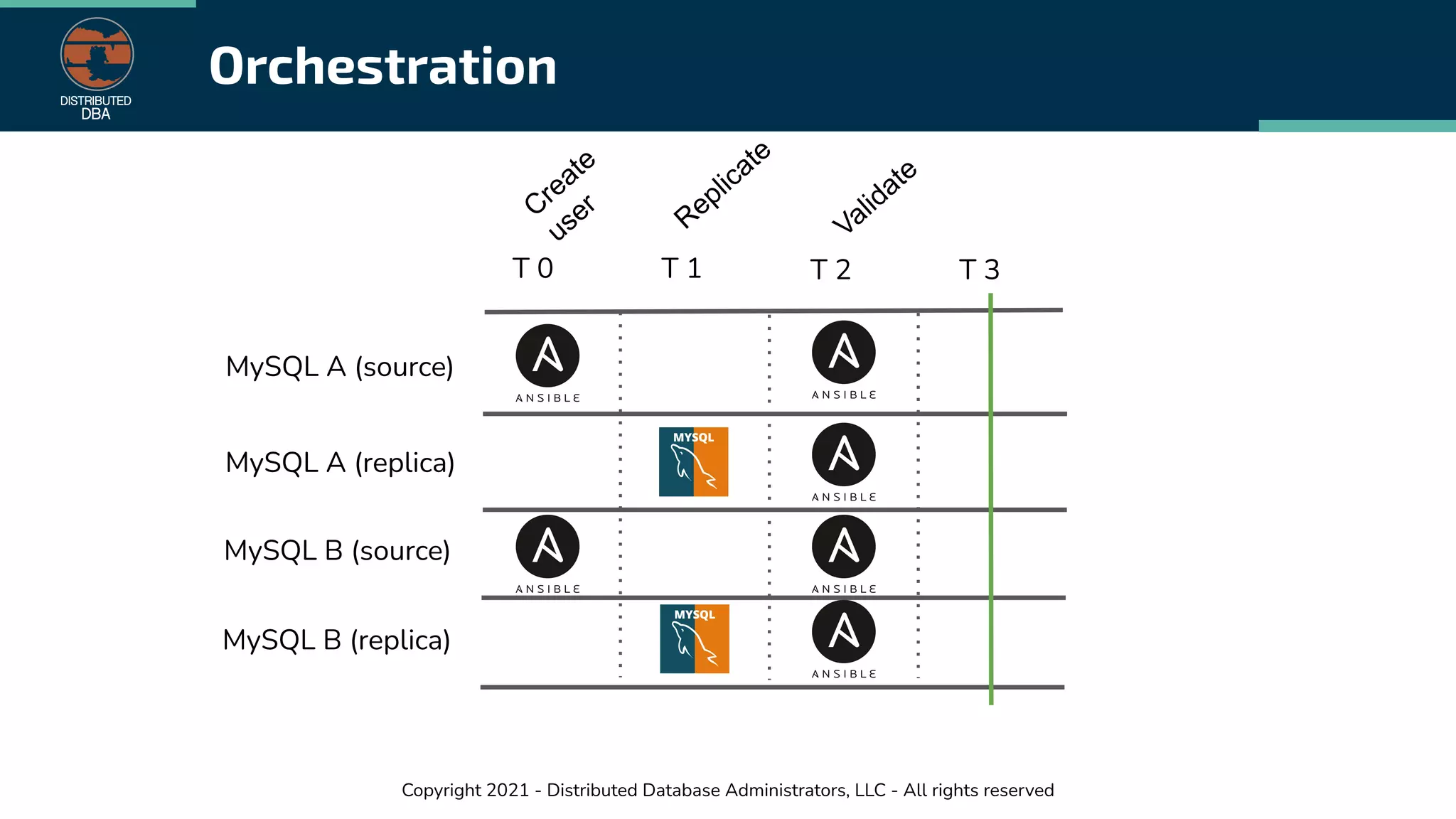 Copyright 2021 - Distributed Database Administrators, LLC - All rights reserved
Orchestration
MySQL A (source)
T 0 T 1 T 2 T 3
MySQL A (replica)
MySQL B (source)
MySQL B (replica)
Create
user
Replicate
Validate
 